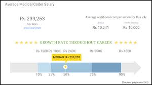 Unlike clinical healthcare professions, such a registered or licensed practical nurses, medical transcriptionists are not required to complete regular continuing education credits. Average Salary For Medical Transcriptionist In Canada
