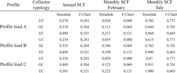 Scf Trend As A Function Of The Dhw Daily Consumption Profile