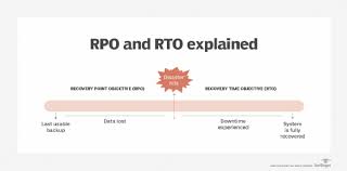 Rto is related to downtime and represents how long it takes to restore from the incident until normal operations are available to users What Is A Recovery Point Objective Rpo And How Does It Work