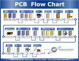 51 Competent Pcb Production Process