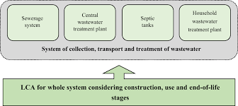 Model Of Carbon Footprint Assessment For The Life Cycle Of The System Of Wastewater Collection Transport And Treatment Scientific Reports