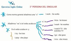 Formacion 3º Persona Del Singular En Presente Simple En Ingles En 2020 Presente Simple En Ingles Presente Simple Verbos En Presente