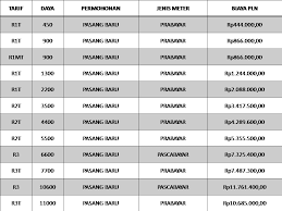 Info Pasang Listrik Mataram Lombok 081917168998 Biaya Pasang Baru Pln Daerah Mataram