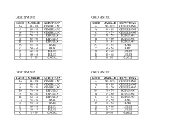 Gred markah terkini peperiksaan upsr, pt3 dan spm 2021|apakah gred pemarkahan atau julat markah peperiksaan upsr, pt3 dan spm bagi tahun 2021? Gred Spm 2012 Gred A A Ab B Bc Cdeg Markah 90