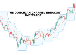 Identifying Trading Signals With Donchain Channel Breakout