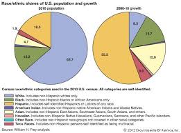 The U S Census Of 2010 Foreshadowing A Century Of Change