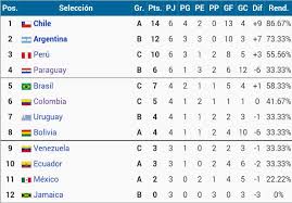 Esta es la tabla de posiciones en los. Asi Queda La Tabla De Posiciones En La Copa America 2015 Jaime F Macias Scoopnest