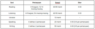 Sebelum diulas secara tuntas mengenai perbedaan keduanya skor toelf ibt anda dapat dikonversikan ke skor pbt dengan melihat tabel yang banyak tersedia di internet. Perbedaan Jenis Toefl Yang Wajib Diketahui Preparation And Study Abroad