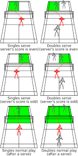 Also, check the difference between singles and doubles rules in table tennis. Utuhina Badminton Club Rules Serving