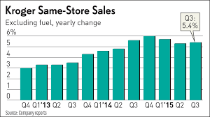 Kroger Stock Soars On Strong Earnings Same Store Sales