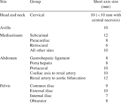 lymph node size at various anatomic sites short axis