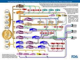 Fda Chart Simplified Peanut Product Distribution Pattern
