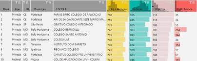 É por isso que antes de cada pai surge a pergunta: Enem 2019 Confira O Ranking De Desempenho Das Escolas No Exame