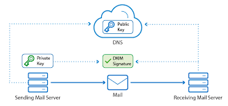 Configuring Spf Dkim And Dmarc Barracuda Campus
