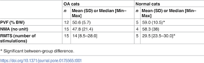The biggest question that i got today, probably consistently, revolved around 2 drugs: Analgesic Efficacy Of Tramadol In Cats With Naturally Occurring Osteoarthritis