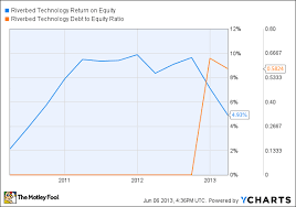 Is Riverbed Technologys Stock Destined For Greatness The