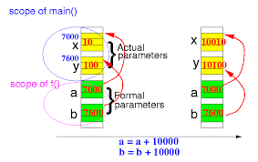 Image result for variable passing reference