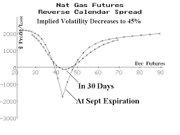 Reverse Calendar Spreads 09 12 Option Strategist