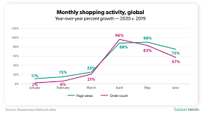 It has been a while since we shared infographic about online shopping in malaysia, the last time we published was almost 3 years back, which you can check here and there. The Impact Of Covid 19 On E Commerce By Category Bazaarvoice