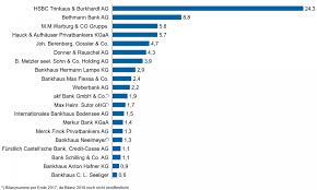 Die deutsche bank ist sowohl hinsichtlich umsatz als auch der mitarbeiterzahl die größte bank in deutschland. Die Entwicklung Des Deutschen Bankenmarkts 2019 Bankinghub