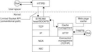 Nca Architecture Introduction To Oracle Solaris 11 2