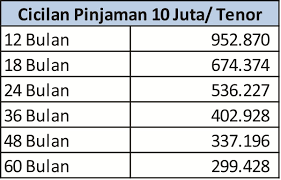 Akibatnya orang itu terlilit utang. Bunga Pinjaman Umum Bank Bri 2021