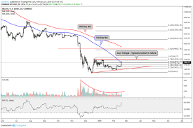 bitcoin bull run 100 day moving average is not enough