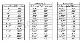 Differences Between Pipe And Tube Size Chart Uses More