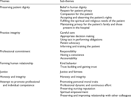 Themes And Sub Themes In Nursing Ethical Values Related To Patient Care Download Table