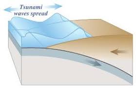 This forms the second wave. How To Draw A Tsunami For Kids Drawing Tutorial Easy