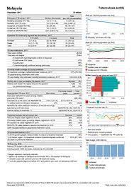 For example, treatment of latent tb could be classified under both treatment and prevention guidelines. Malaysia Tuberculosis Country Profile 2018 Hiv Aids Data Hub For The Asia Pacific Region
