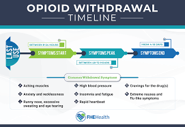Image result for Drug Withdrawal