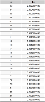 1 5 grams to kilograms converter 1 5 g to kg converter