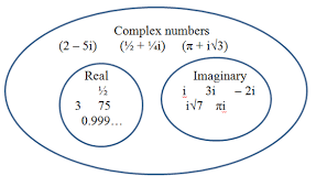 Real and imaginary numbers chart. Is Every Complex Number An Imaginary Number Quora