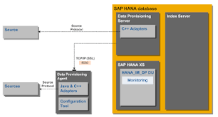 Replicating Data From Oracle To Hana Using Sap Hana Web Ide Sdi In 2020 Sap Hana Data