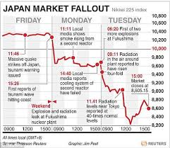Contribute to the air jordan collection. Japan Suffers Worst Day On Stock Market For 2 Decades After Earthquake And Tsunami Daily Mail Online
