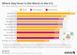 chart where hay fever is the worst in the u s statista