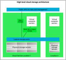 The service offers various performance tiers to address the criticality of the data storage needs and secondly the capability of offering the storage that suits the structured block data formats and unstructured file/object based data formats. Cloud Storage Wikipedia