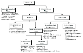 Semi E10 Equipment States Stack Chart Figure2 Semi E10