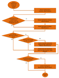 Pub 3000 Chapter 34 Confined Spaces Revised 02 15