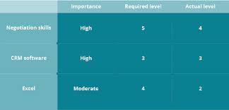 Personal and key skills can be seen as the building blocks that underpin your learning in different situations and that allow you to adapt and apply what you've have a go at this audit to identify where your strengths and weaknesses lie, and to help you identify where you give to justify your rating? How To Conduct A Skills Gap Analysis Workable