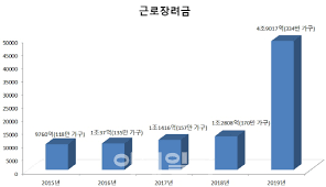 지난해 하반기분 근로장려금 5천 208억 원이 114만 가구에 지급됩니다. 2019ì˜ˆì‚° ë‚´ë…„ ê·¼ë¡œìž¥ë ¤ê¸ˆ 5ì¡° íŒŒê²© ì§€ì› ì—­ëŒ€ ìµœëŒ€ ì¢…í•©