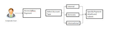Throughput rates between two wireless network adapters are twice as fast as when you use an access point. Adhoc Payment