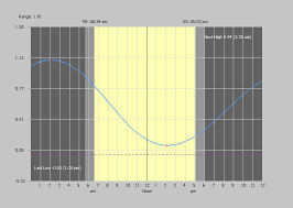 Rodnreel Tide Prediction Louisiana Cocodrie Terrebonne