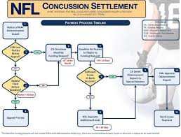Nfl Concussion Settlement Claims Report Advocacy For