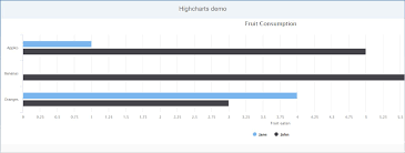 Highcharts On Ui5 Sap Blogs