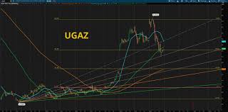 Chart Analysis Ugaz Dgaz Fibonnaci6180