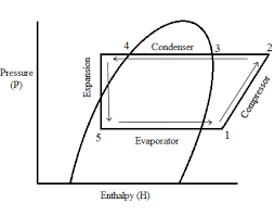 Pressure Enthalpy Diagram Of The Refrigeration Cycle Refrigeration And Air Conditioning Mechanical Engineering Hvac Repair