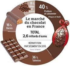 C Commercialisation Des Diverses Formes De Chocolat