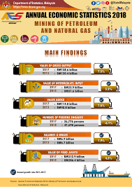 Does tyre pressure improve fuel efficiency? Department Of Statistics Malaysia Official Portal